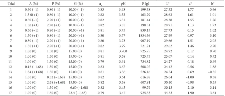 Table 1. Results for the central composite design trials for soluble water activity (a w ), pH, firmness (F), and colour parameters (L*, a*, b*) of the  restructured fruit with different concentrations of alginate (A), pectin (P), and gelatin (G)