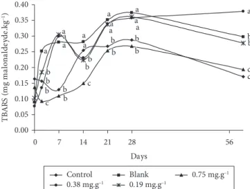 Figure 1. TBARS values (mg.MDA.kg -1  sample) in the internal part  of the salami with different basil oil concentrations, with and without  commercialized antioxidant, for 28 days of processing and after 30 days  of storage at 22 °C.
