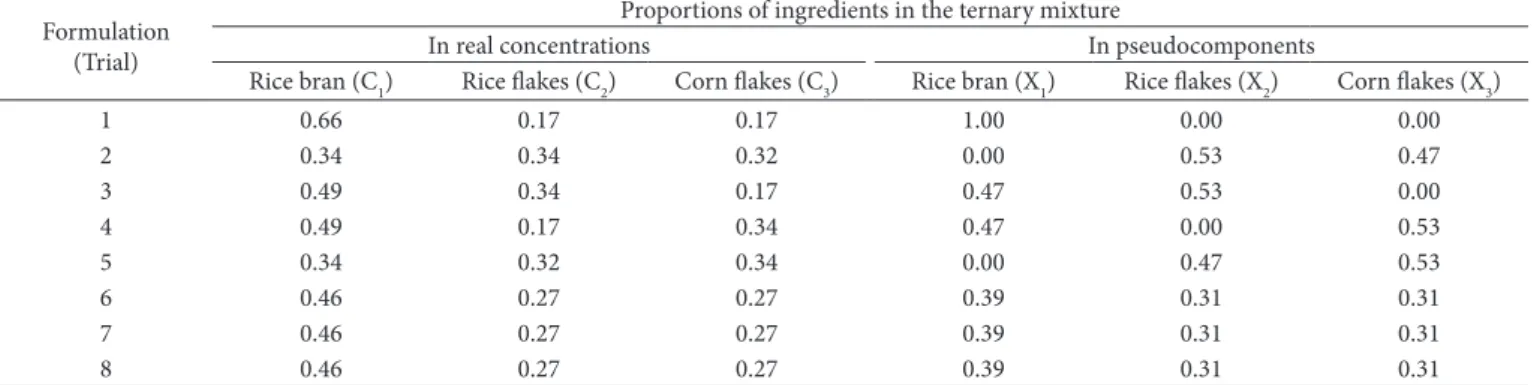 Table 1. Experimental design used study the properties of the mixtures of rice bran, rice flakes and corn flakes, in real proportions and in  pseudocomponents.