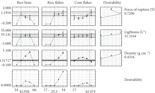 Table 3. Force of rupture, density, water activity, lightness and hue of commercial cereal bars (means followed by standard deviations).