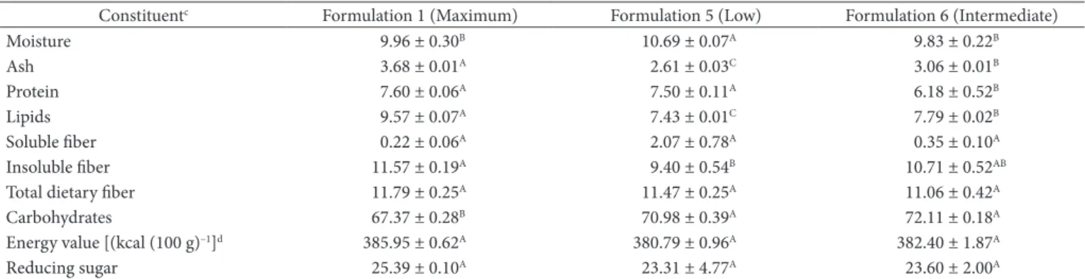 Table 4. Chemical composition (g.100 g –1 ) and energy value of the three experimental formulations of cereal bar a,b .