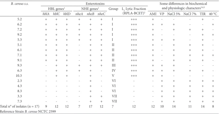 Table 3. Occurrence of genes encoding enterotoxins and phenotypic characteristics of isolated Bacillus cereus sensu stricto from roasted and  ground coffee.