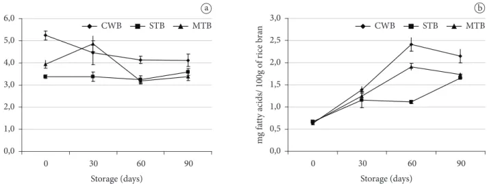 Figure 2. Lipase activity (a) and hydrolytic rancidity (b). Of rice bran samples during storage