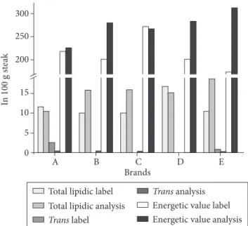 Figure 2. Comparison between label and analysis results values of  total lipid, trans fatty acid (g.100g -1 ) and energetic value (Kcal.100g -1 )  of breaded chicken steak.