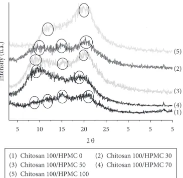 Table 2 shows the glass transition temperature (Tg) of  pure chitosan film. Some properties of chitosan, such as  crystallinity, molar mass, and degree of deacetilation, may have  some variations depending on the source and/or method of  extraction