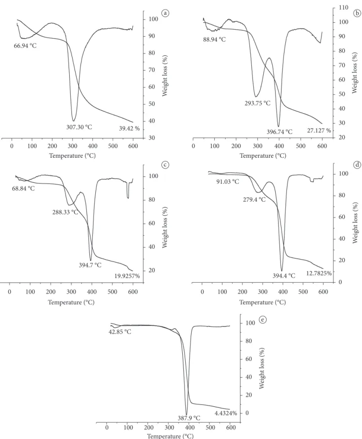 Figure 3. Thermogravimetric analysis of chitosan/HPMC films (A:Q100/HPMC0; B:Q70/HPMC30; C:Q50/HPMC50; D:Q30/HPMC70, and  E:Q0/HPMC100).