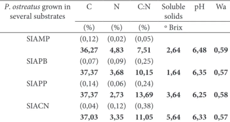 Table 1. Result of physical and chemical analyses (soluble solids, pH,  Wa), carbon (C), nitrogen (N) and C:N ratio of P