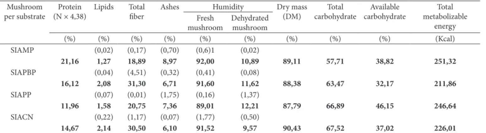 Table 2. Result of the centesimal composition of P. ostreatus in different substrates.