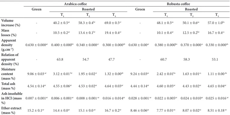 Table 1. Volume increase, mass losses, apparent density, percentage relation of apparent density, moisture content, total and insoluble in HCl  ashes and ether extract of Arabica and Robusta coffees