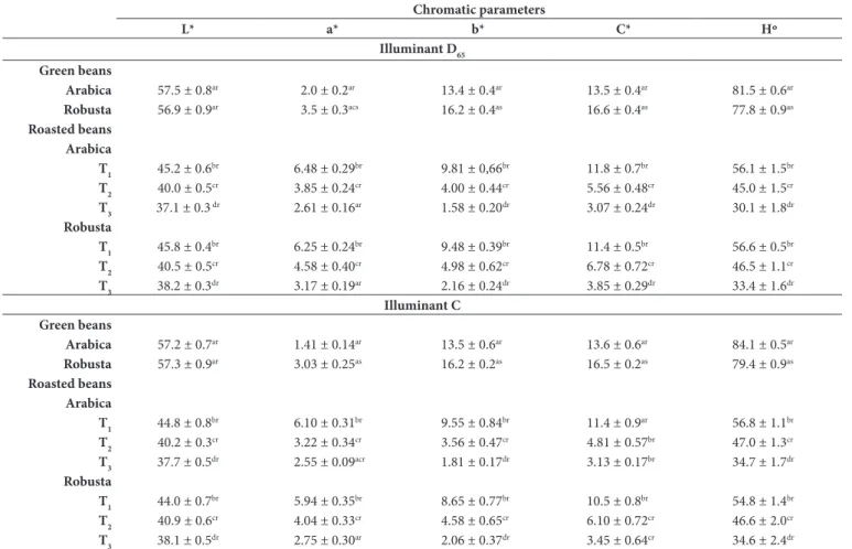 Table 2. Chromatic parameters of Arabica and Robusta whole coffee beans. Each value represents the mean ± S.E