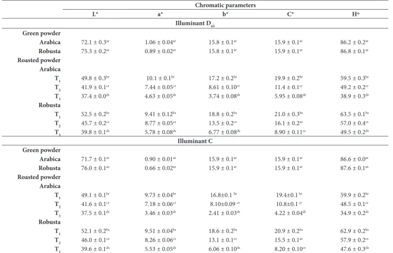 Table 3. Chromatic parameters of Arabica and Robusta coffee powder. Each value represents the mean ± S.E