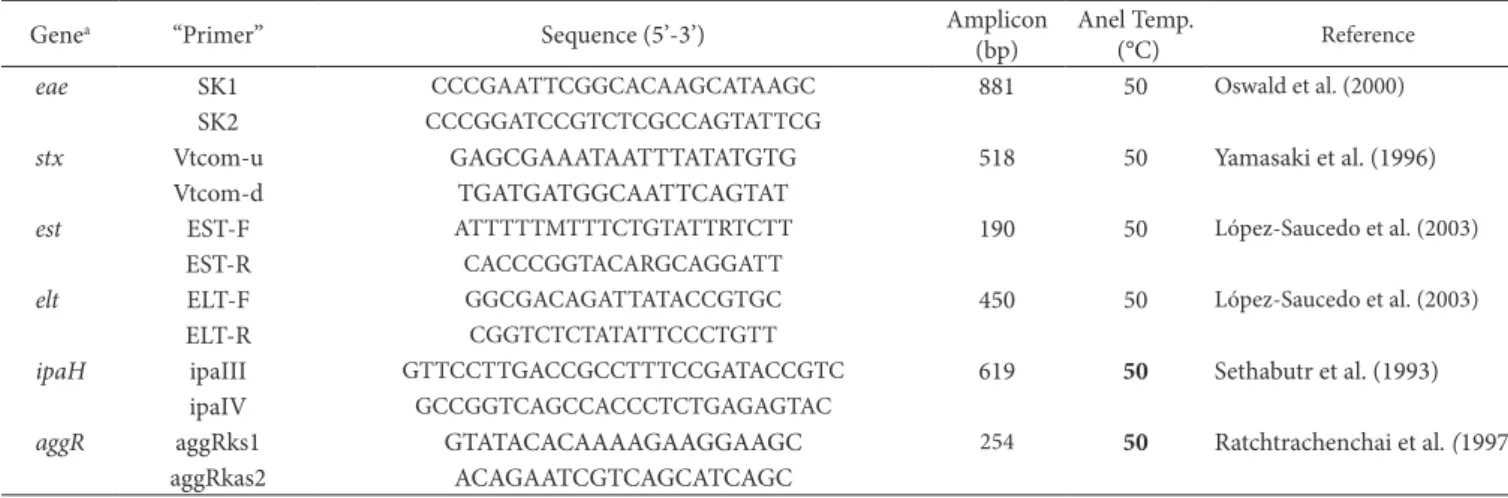 Table 1.  Genes, primers and sequences used in the Multiplex PCR. 