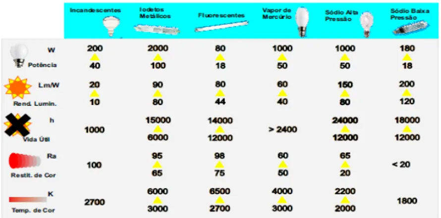 Figura 2.3 - Tipos de lâmpadas e principais características[1] 