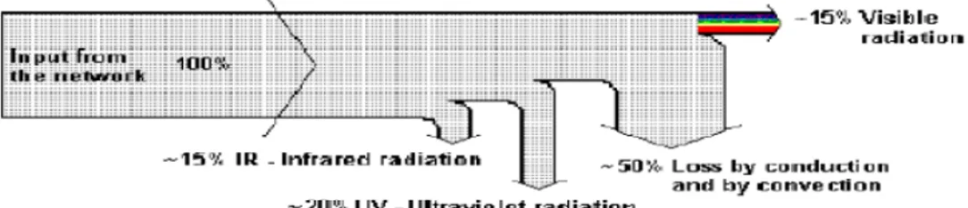 Figura 2.25 - Desagregação da energia consumida por uma lâmpada de vapor de mercúrio [9]