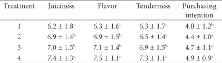 Table 3. Mean values and standard deviation of the quality attributes  of samples of ostrich meat burger patties.