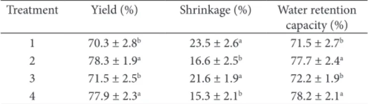 Table  4. Mean values and standard deviation of the physical  characteristics of samples of ostrich meat burger patties.
