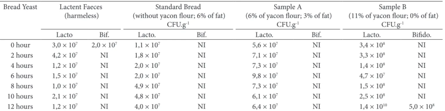 Table 6. Counting of probiotic bacteria in bread formulations.