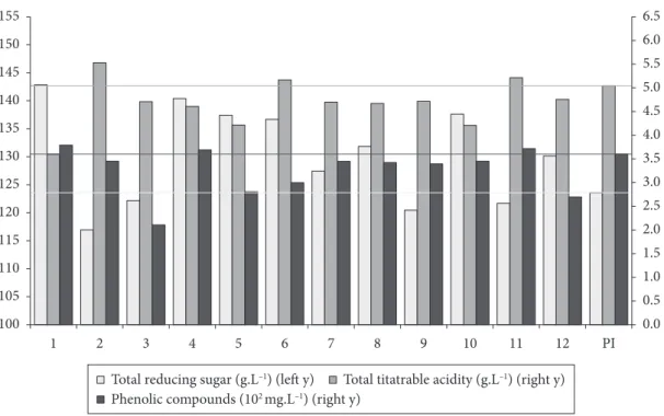 Table 2. Variance analysis (ANOVA) of regression models made to the variables total reducing sugar, total titratable acidity and phenolic compounds.