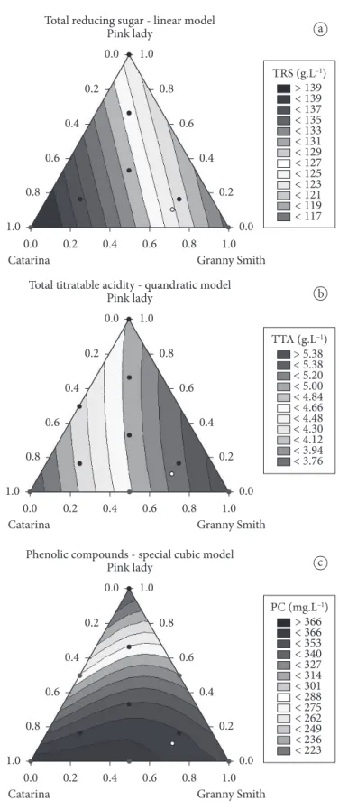Figure 2c shows that the higher the Catarina and Granny  Smith cultivars proportions, the higher the phenolic compounds  content of the blend