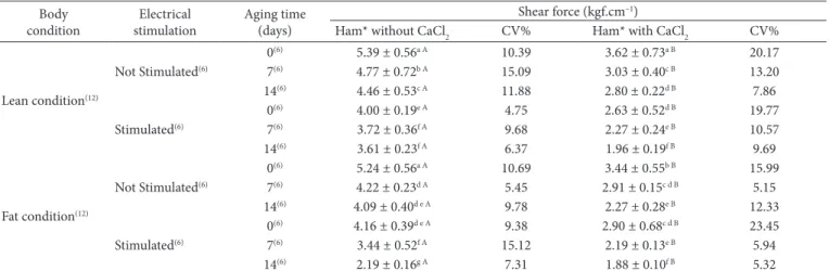 Table 1. Effect of body condition, carcass electrical stimulation, aging time, and meat treatment with a solution 2 M of CaCl 2  on the shear force  of Biceps femoris muscle of Santa Ines ewes (± 5 years old).