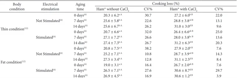 Table 1 shows the effect of meat treated with CaCl 2  on the  SF. Data analysis showed a reduction (p < 0.01) in the SF of  treated meat compared to that of untreated meat