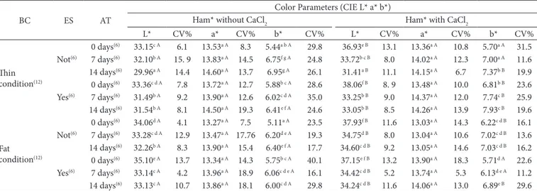 Table 3. Effect of body condition (BC), carcass electrical stimulation (ES), aging time (AT), and meat treatment with a 2 M CaCl 2  solution on  the meat color parameters (CIE L* a* b*) of samples of Biceps femoris muscle of Santa Inês ewes (±5 years old).