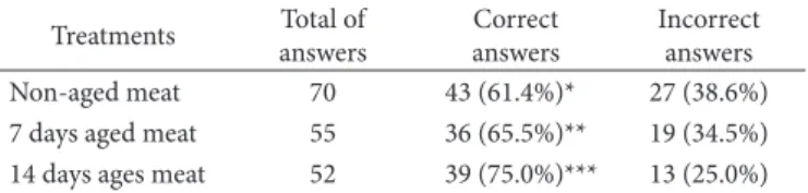 Table 4. Sensory evaluation of tenderness (Duo-trio test) of  Biceps femoris muscle of Santa Inês ewes submitted to different aging  periods with or without treatment with 0.2  M solution of calcium  chloride