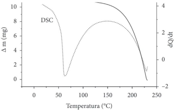 Figure 6 shows the TGA/DSC of propyl gallate (PG). An  endothermic peak is observed at 150 °C, corresponding to its 