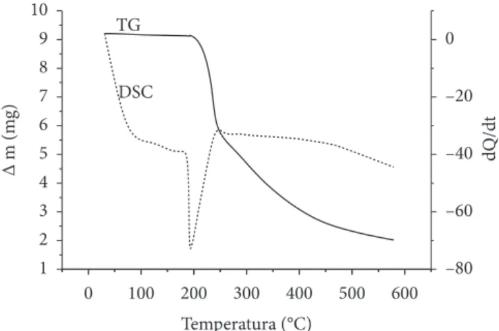 Figure 8. TG and DSC curves of the ascorbic acid antioxidant.