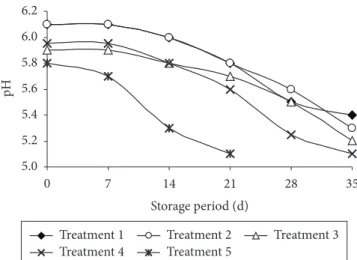 Table 5. Sensory evaluation scores of prepared Visking-type pork  sausage with different levels of sodium nitrate and chitosan (n = 15).