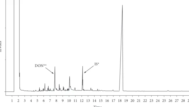 Figure 1. Chromatogram of fermented medium contaminated with DON. 