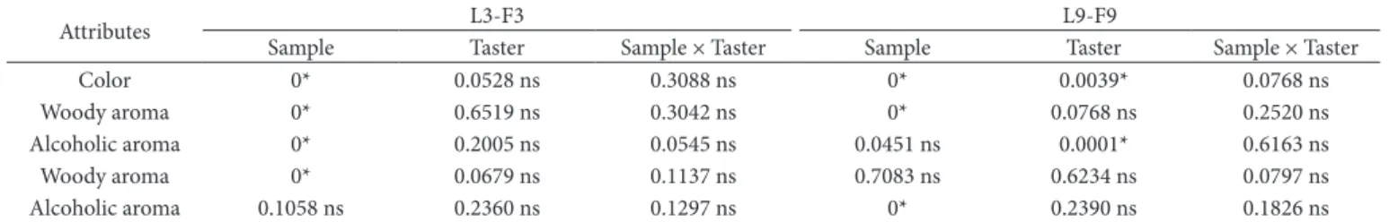 Table 5. Probability values of F for samples L3-F3 and L9-F9, judge, and interaction of the sample with the judge.