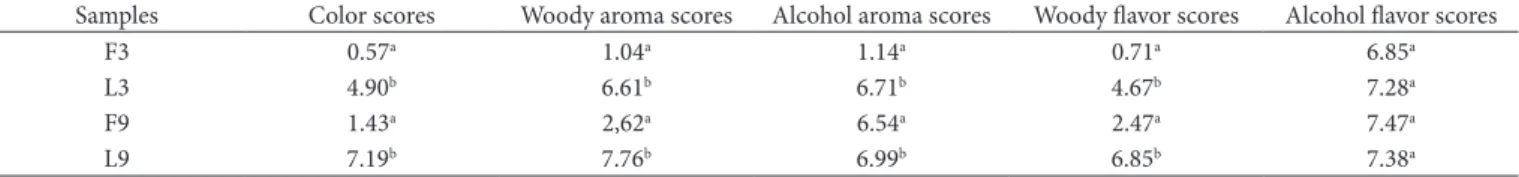 Table 6. Average judge scores for the attributes color, woody aroma, alcohol aroma, woody flavor, and alcohol flavor of sugarcane spirits aged  in oak containers before and after filtering.