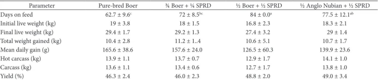 Table 2. Effect of crossbreeding on the rearing of goats (mean values + standard deviation; n = 32 (4 genetic groups of 8 goats)).