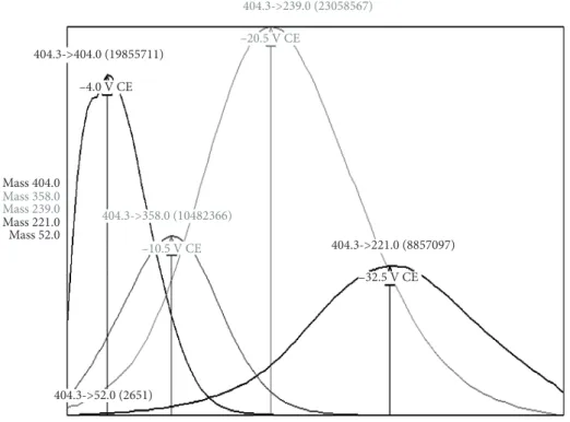 Figure 1. Breakdown curve of OTA standard solution of 10.0 µg mL –1 .