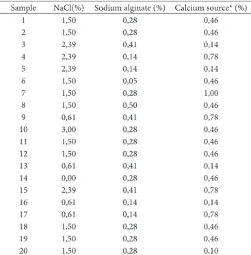 Table 1. levels of variables established according to the central  composite rotatable desing.
