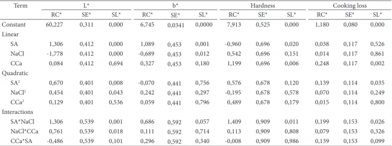 Figure 2. a) response surface for hardness; and b) cooking loss as a function of NaCl (%), SA (%) and CCa (%).