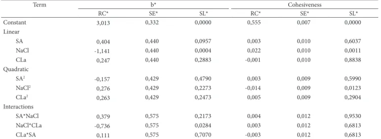 Figure 3. response surface for cohesiveness as a function of NaCl (%), SA (%) and Cla (%).