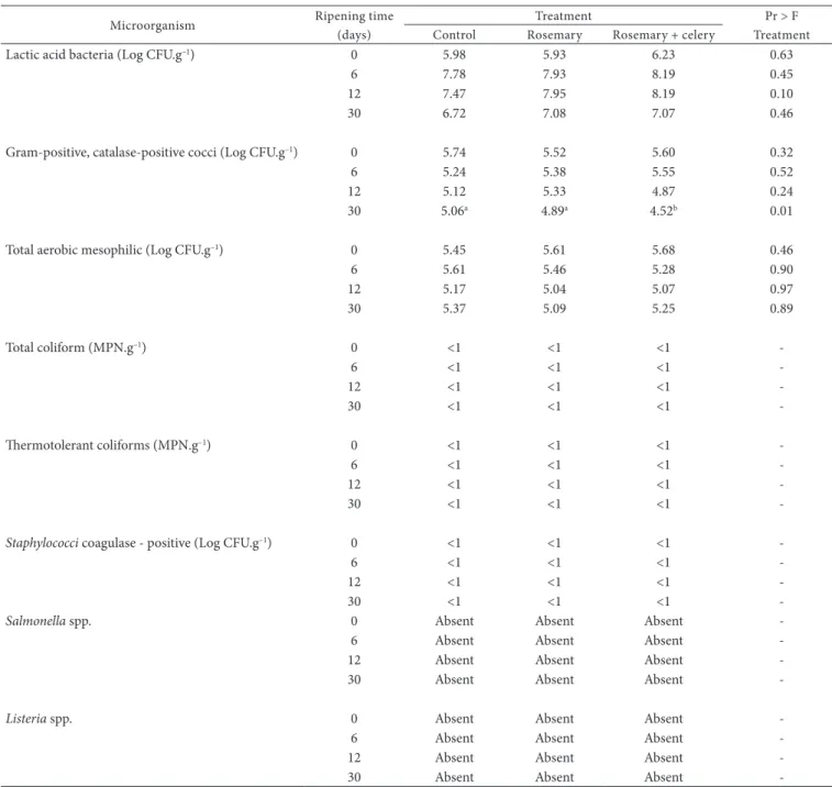 Table 2. Estimation of microbial population in salami according to treatment and ripening time.