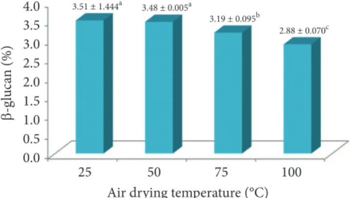 Figure 1 represents the content of β-glucan in oat grains,  Albasul cultivar, submitted to different temperatures during 