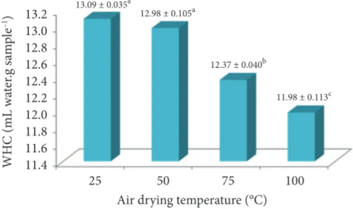 Figure 2. Water holding capacity (WHC) of β-glucan extracts of oat  grains subjected to different air drying temperatures.