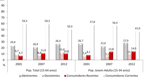 Figura 3 - População Geral, Portugal – Total (15-64 anos) e População Jovem Adulta (15-34 anos)  