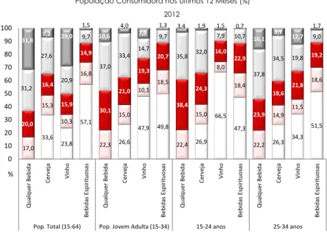 Figura 5 - População Geral, Portugal – Total (15-64 anos) e População Jovem Adulta (15-34 anos)   Frequência do Consumo de Bebidas Alcoólicas nos Últimos 12 Meses  