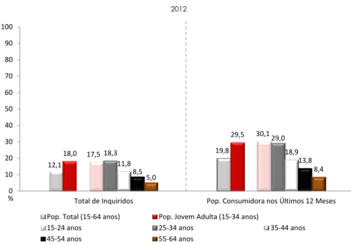Figura 6 - População Geral, Portugal – Total (15-64 anos) e População Jovem Adulta (15-34 anos)  Prevalência do Consumo Binge*, nos Últimos 12 Meses  
