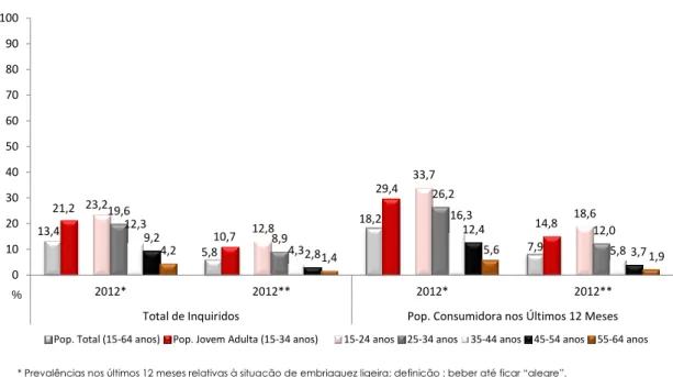 Figura 7 - População Geral, Portugal – Total (15-64 anos) e População Jovem Adulta (15-34 anos)  Prevalência de Embriaguez, nos Últimos 12 Meses   