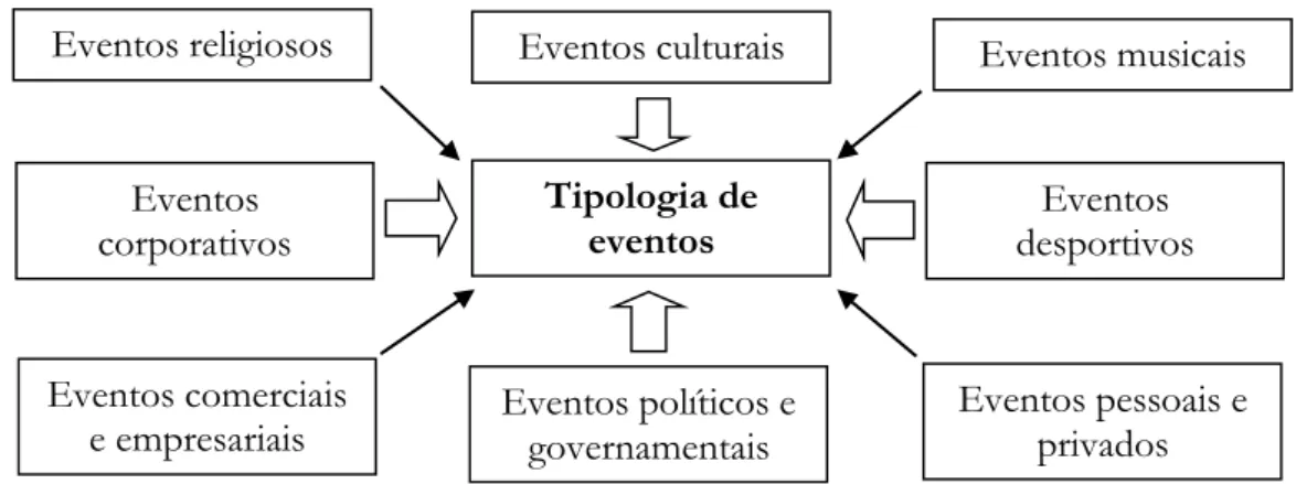 Figura 2: Classificação dos eventos de acordo com a temática 
