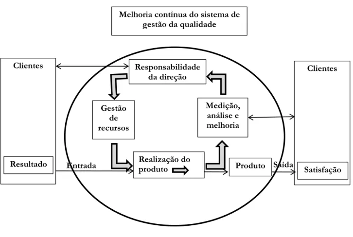 Figura 6: Modelo de um Sistema de Gestão da Qualidade Baseado em Processos 