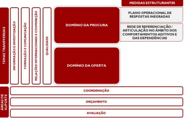 Figura 1- Estrutura do Plano Nacional para a Redução dos Comportamentos Aditivos e das  Dependências 2013-2020 