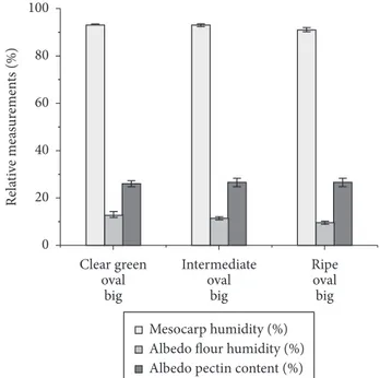 Figure 3. Moisture content and pectin yield of the albedo and dried  flour as a function of maturation stages of yellow passion fruits