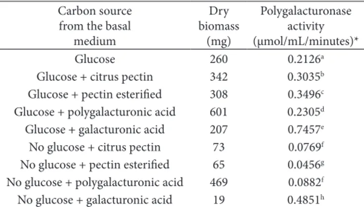 Table 1. Dry biomass and polygalacturonase activity produced by  Kluyveromyces marxianus CCMB 322, grown in mineral medium for  fermentation, supplemented with different combinations of glucose  and pectic substance, at 28 °C for 48 hours.
